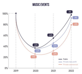 Données sur l'évolution du nombre d'événements musicaux organisés entre 2019 et 2022, et observation de l'impact du Covid-19 dans le secteur des musiques actuelles en Europe 