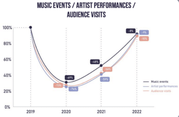 Données chiffrées sur l'évolution du nombre d'événements organisés par les structures de musiques actuelles en Wallonie et à Bruxelles entre 2019 et 2022, et l'impact du Covid-19 sur le secteur, chiffres récoltés auprès de Court-Circuit