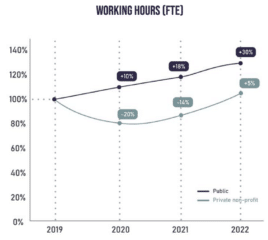 Données sur l'emploi tirées de l'enquête de Live DMA en 2019-2022 sur les impacts du covid