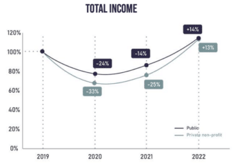 Données chiffrées sur l'évolution des recettes par les structures de musiques actuelles européennes entre 2019 et 2022, et l'impact du Covid-19 sur le secteur