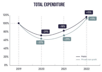 Données chiffrées sur l'évolution des dépenses par les structures de musiques actuelles européennes entre 2019 et 2022, et l'impact du Covid-19 sur le secteur